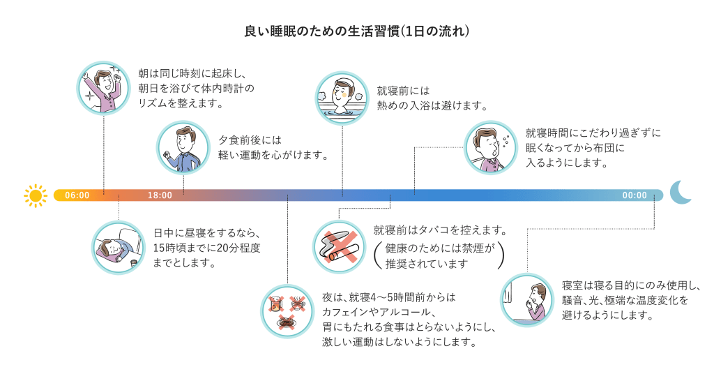 良い睡眠のための生活習慣(1日の流れ) ・朝は同じ時刻に起床し、朝日を浴びて体内時計のリズムを整えます。 ・日中に昼寝をするなら15時頃までに20分程度までとします。 ・夕食後には軽い運動を心がけます。 ・夜は、就寝4~5時間前からはカフェインやアルコール、胃にもたれる食事をとらないようにし、激しい運動はしないようにします。 ・就寝前には熱めの入浴は避けます。 ・就寝前のタバコは控えます。(健康のためには禁煙が推奨されています) ・就寝時間にこだわり過ぎずに眠くなってから布団に入るようにします。 ・寝室は寝る目的のみに使用し、騒音、光、極端な温度変化を避けるようにします。